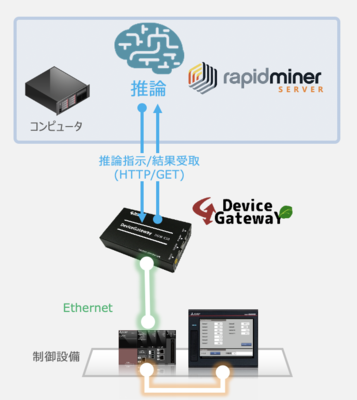 RapidMiner × デバイスゲートウェイイメージ