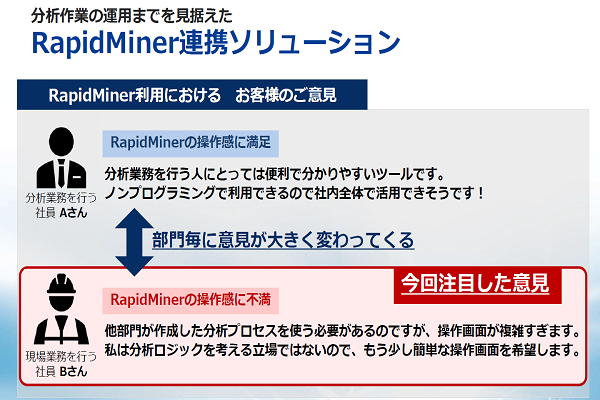 RapidMiner連携ソリューションイメージ