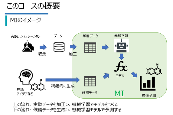 RapidMiner MI編（Materials Informatics）イメージ