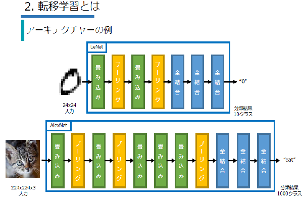 RapidMiner 転移学習編イメージ