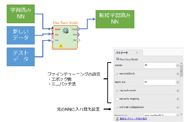 RapidMiner 転移学習編イメージ