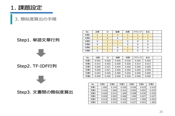 RapidMiner 日本語テキスト分析　実践活用編イメージ