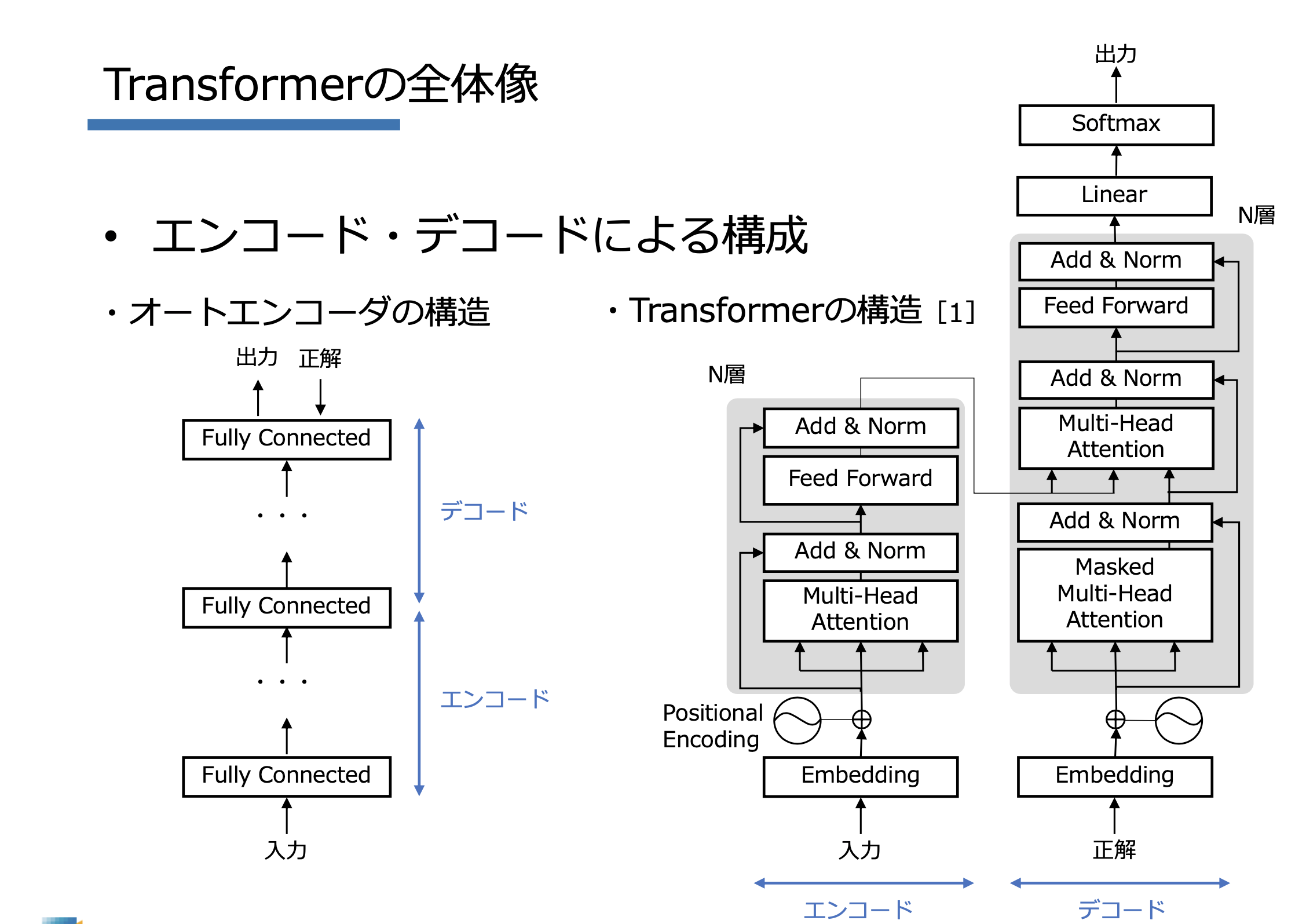 PyTorch Transformer編（自然言語・画像）イメージ