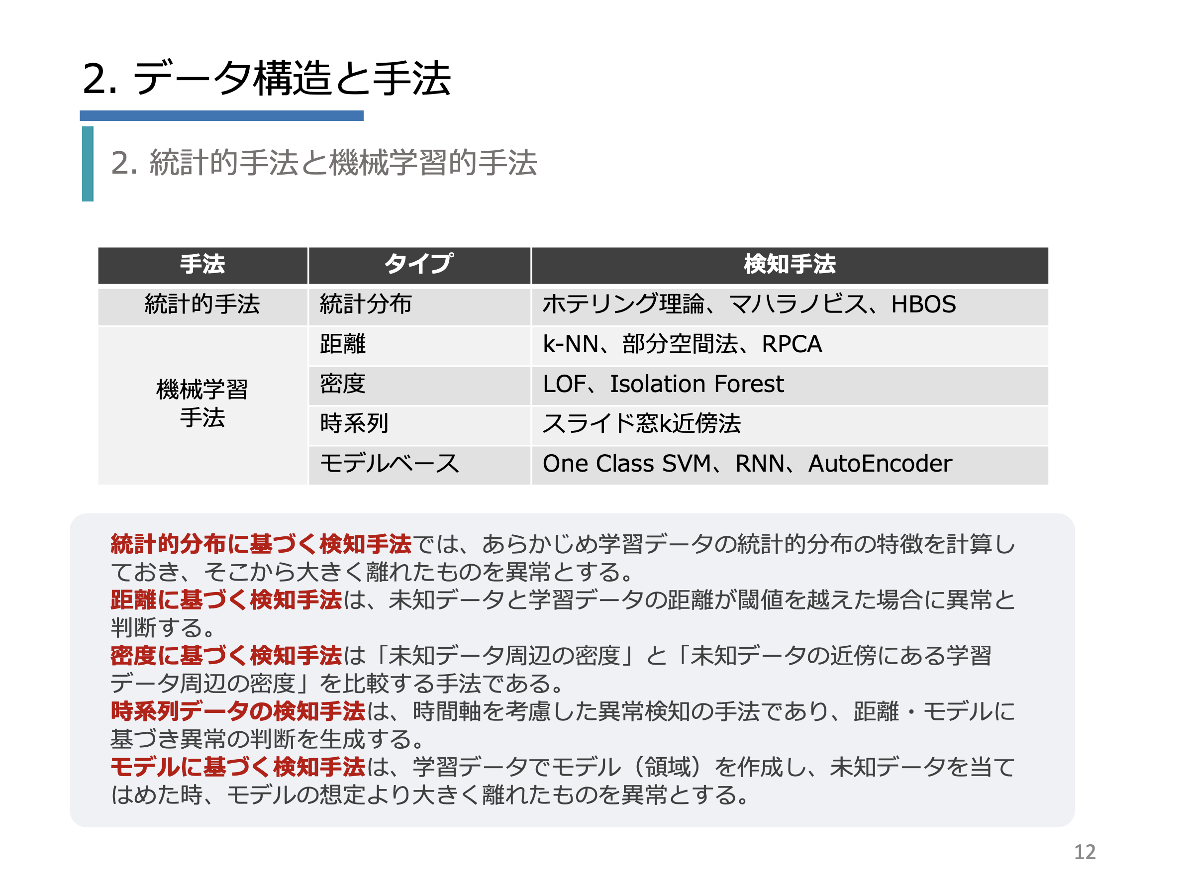 RapidMiner 異常検知編イメージ